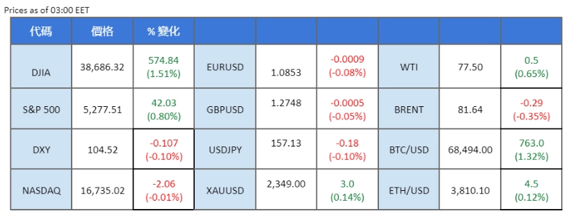 market overview price chart 3 June 2024