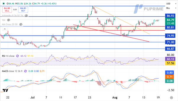 Divergent Wall Street Performance Amid Fed Easing – PU Prime | More Than Trading